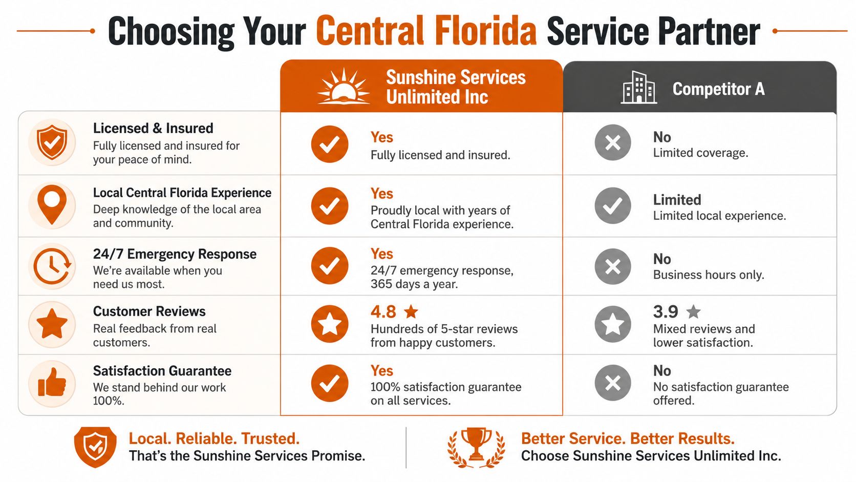 A comparison chart showing Sunshine Services Unlimited Inc outperforming Competitor A across five key service categories.