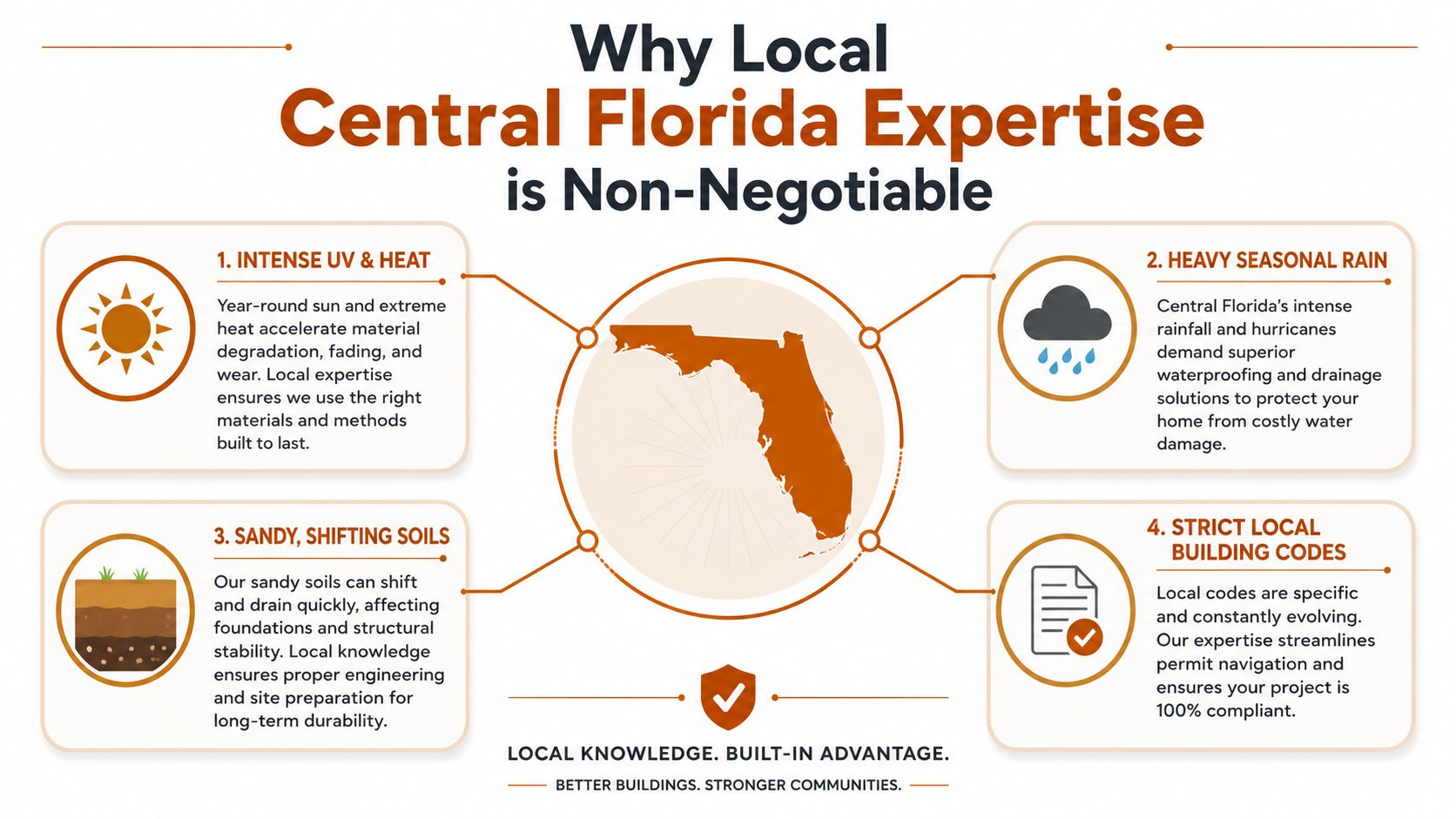 An infographic detailing why local construction expertise is essential for the specific climate and environment of Florida.