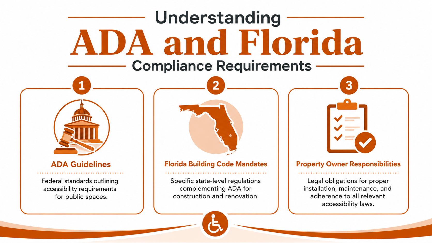 An infographic titled Understanding ADA and Florida Compliance Requirements, highlighting three key areas of accessibility regulations.