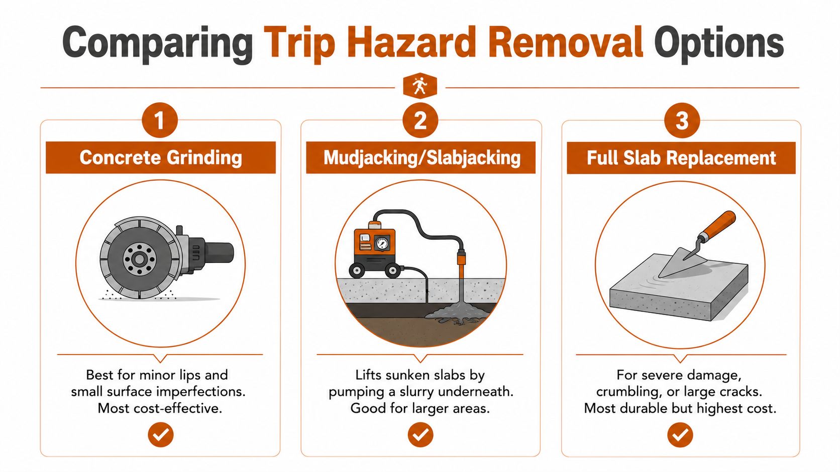 A comparison chart showing three methods for fixing trip hazards including grinding, slabjacking, and full replacement.