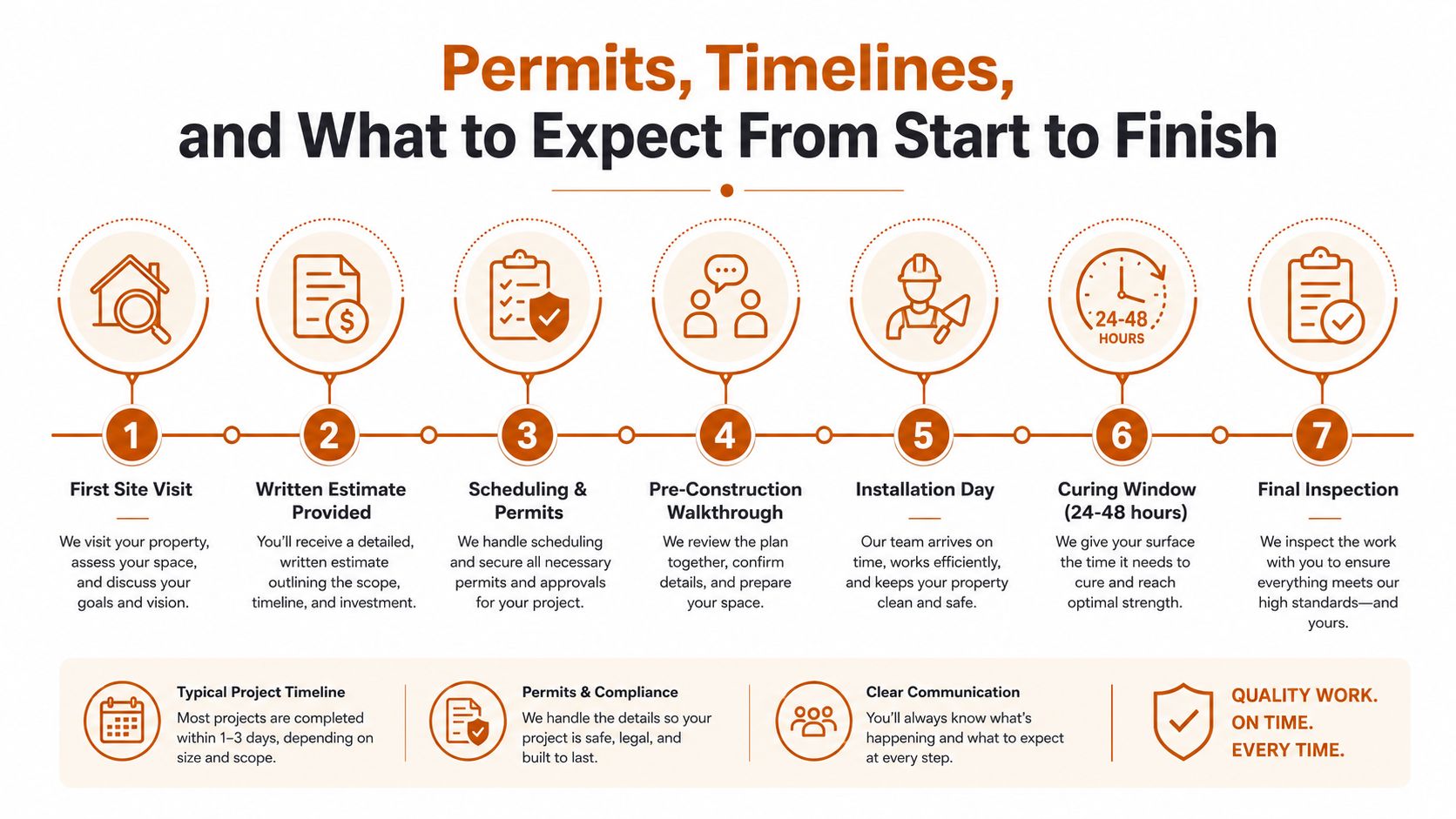 A step-by-step infographic showing the construction process from first site visit to final inspection.