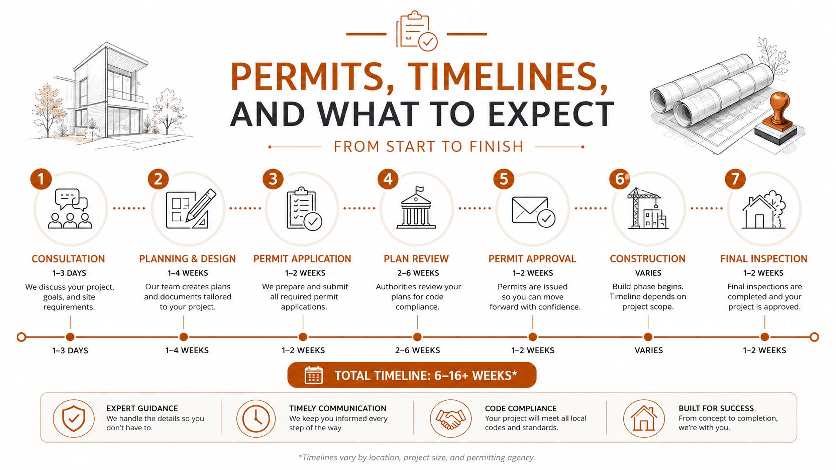 An infographic illustrating the seven-step construction permit and project timeline from initial consultation to final inspection.