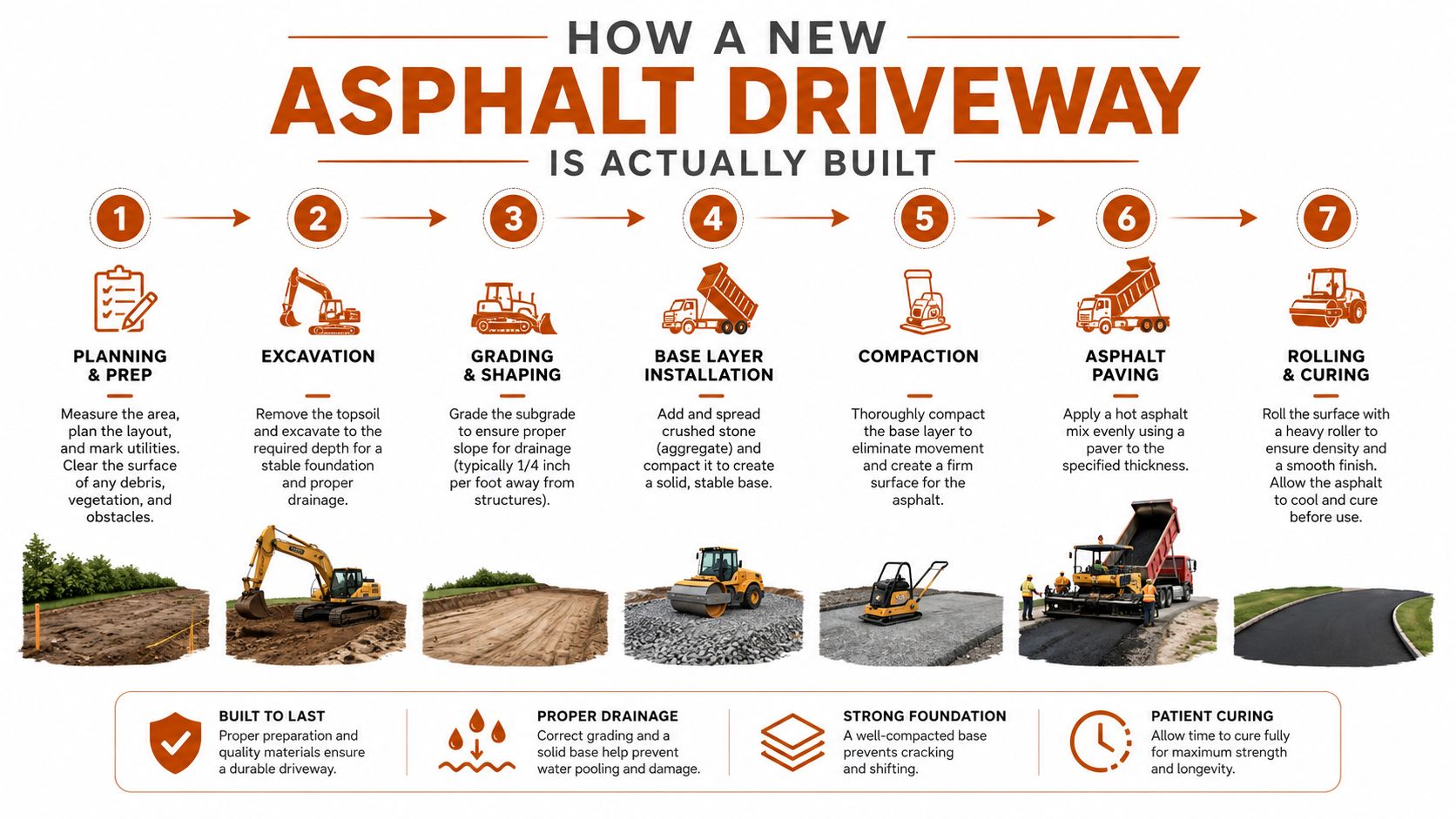 A detailed seven-step infographic illustrating the professional construction and installation process of a new asphalt driveway.