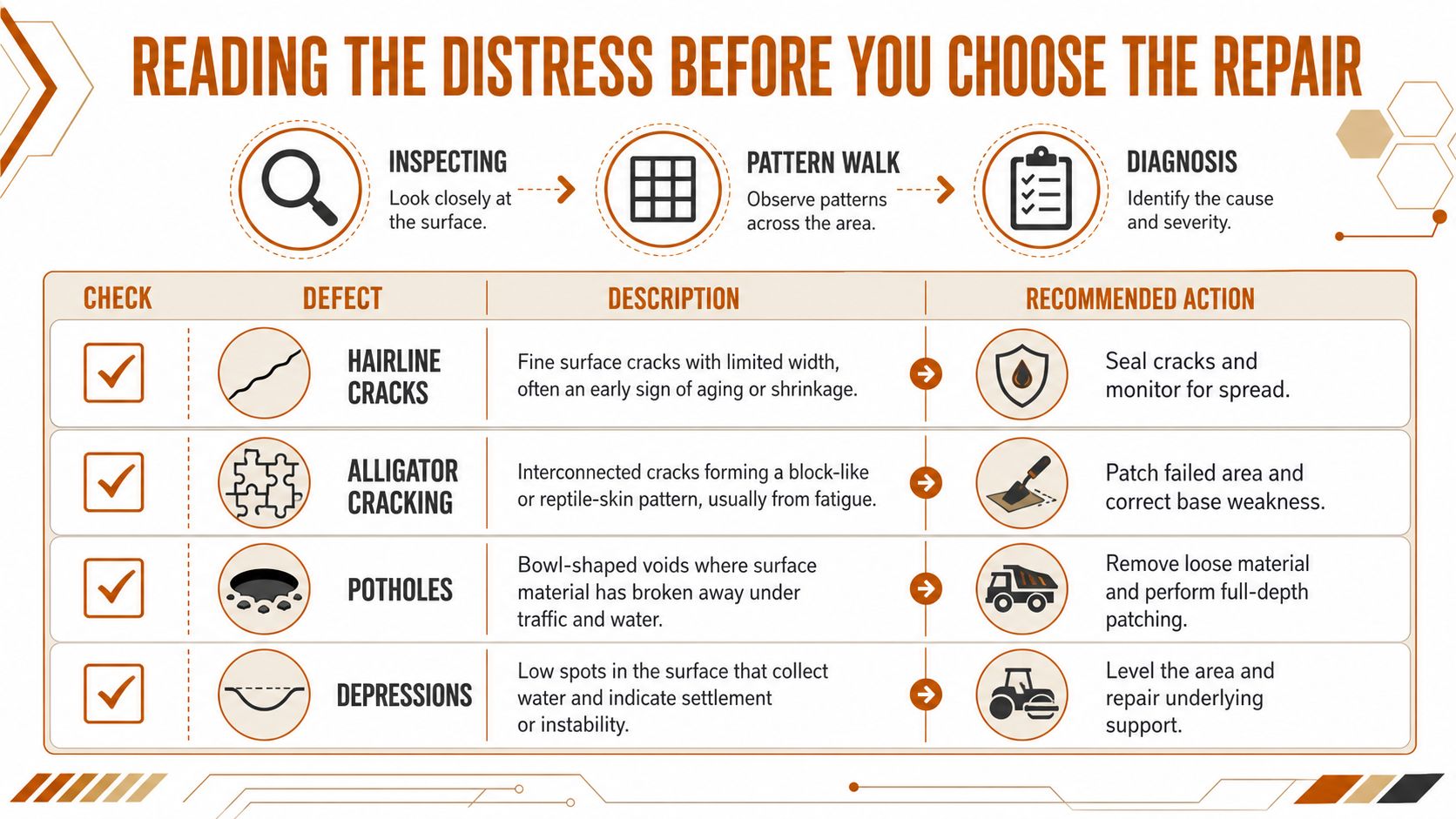 A diagnostic infographic detailing common asphalt distress types like cracks and potholes with their recommended repair solutions.