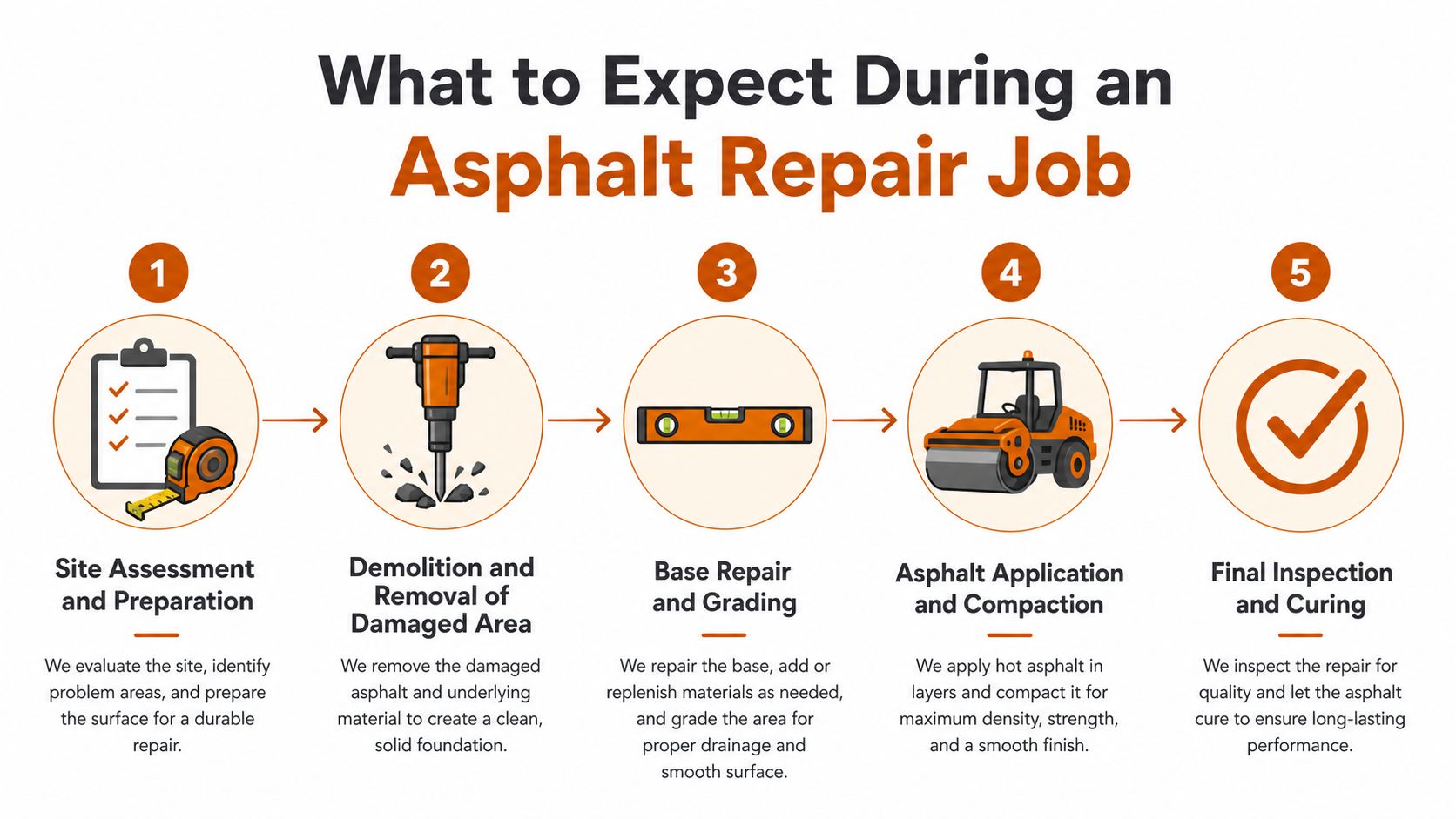 A five-step infographic showing the professional process of asphalt repair from site assessment to final inspection.