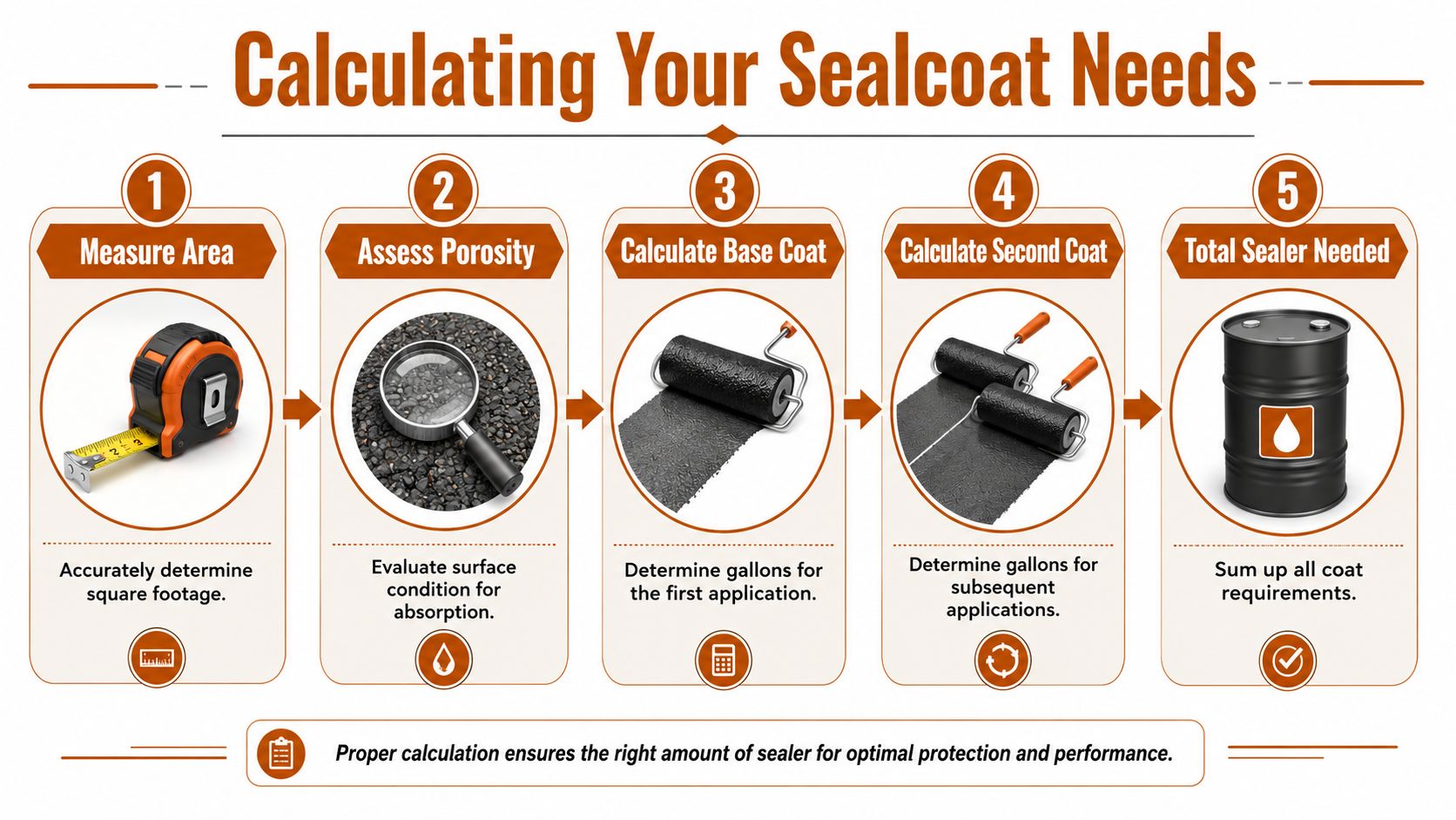A five-step infographic showing how to calculate seal coat needs for asphalt surfaces effectively.