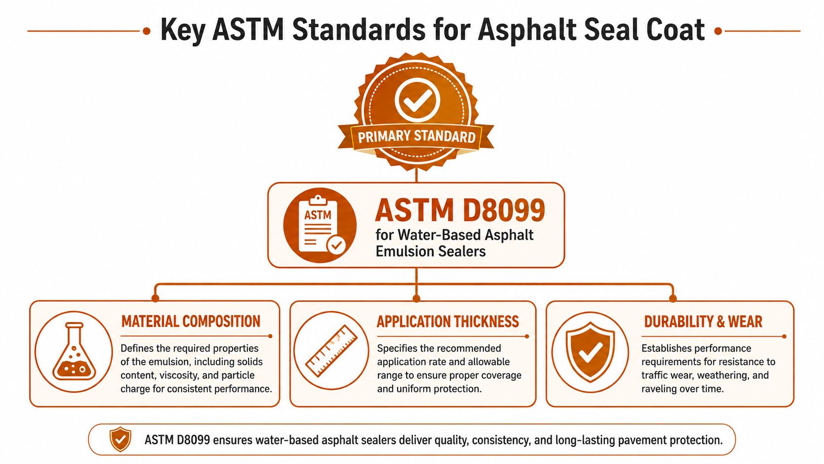 A diagram outlining the primary ASTM D8099 standard for water-based asphalt emulsion sealers and their key performance requirements.