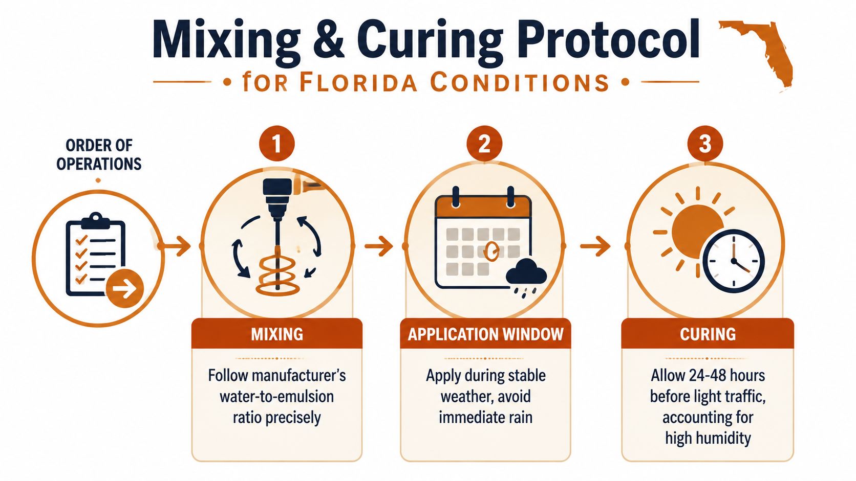 An infographic detailing a three-step asphalt seal coat mixing and curing protocol for Florida weather conditions.