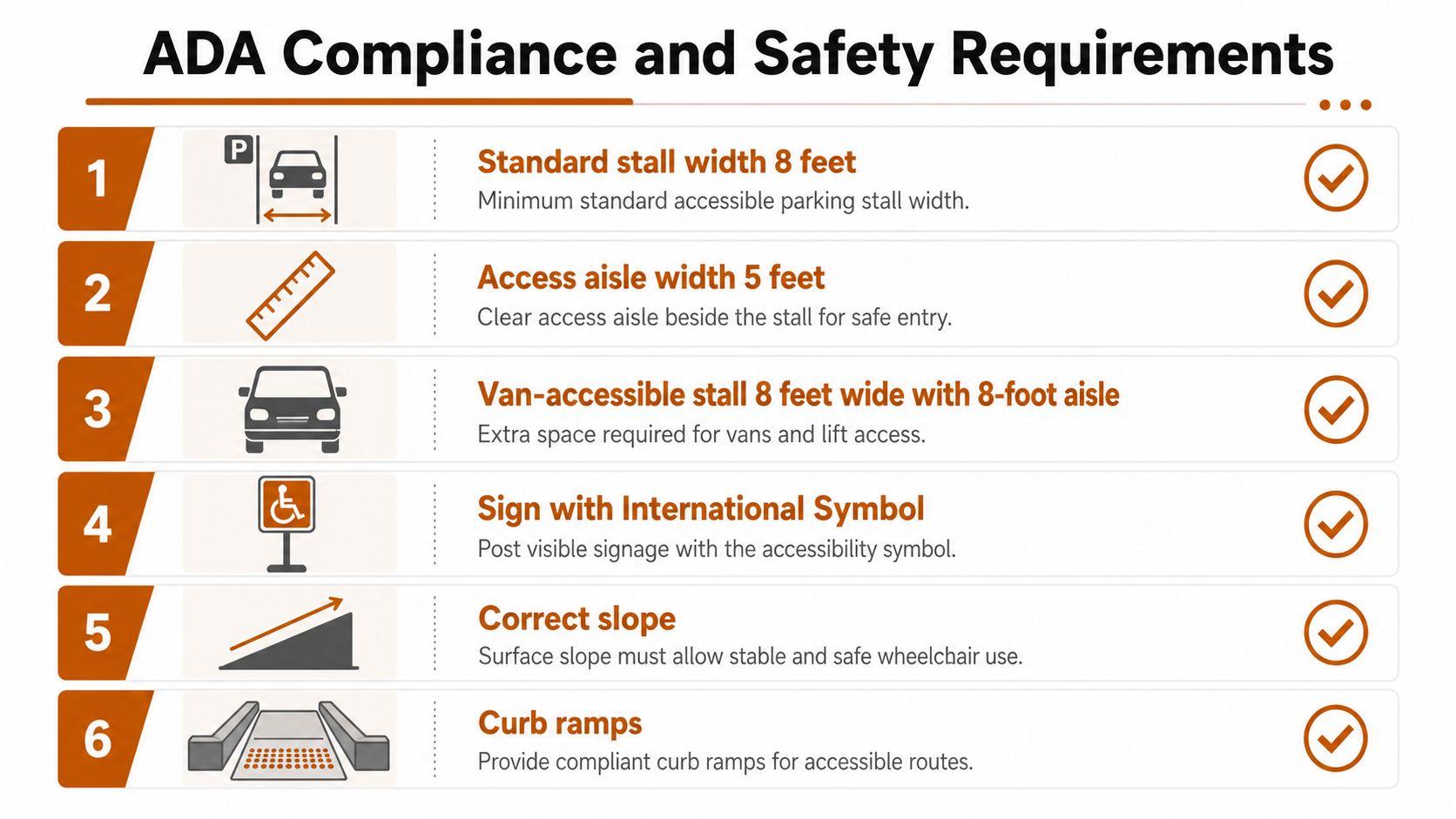 A checklist infographic outlining six essential ADA compliance and safety requirements for accessible parking stalls and ramps.