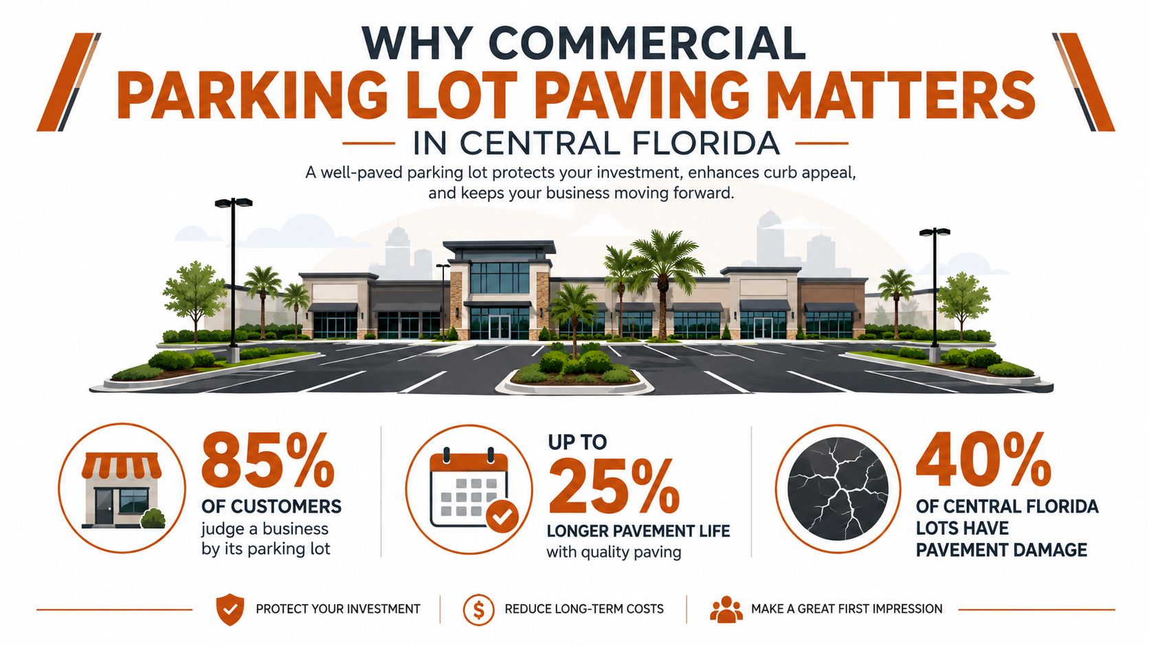 An infographic illustrating why professional commercial parking lot paving is essential for business success in Central Florida.