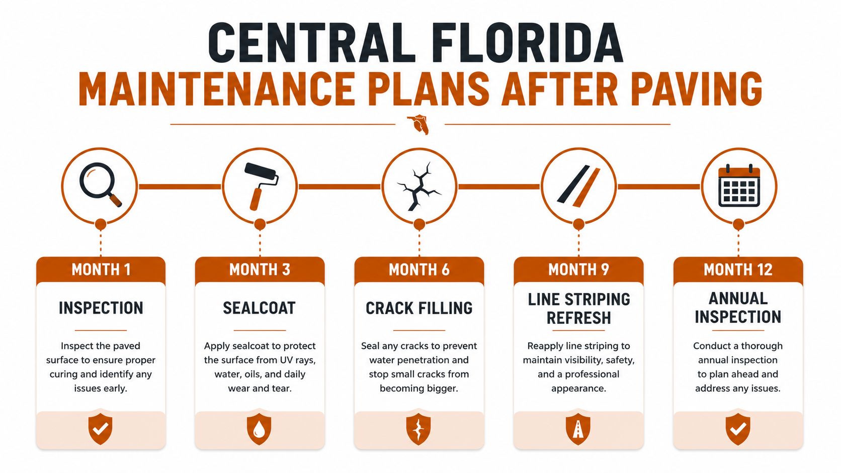 A maintenance plan infographic for paved surfaces in Central Florida, outlining inspection, sealcoating, and repair steps.