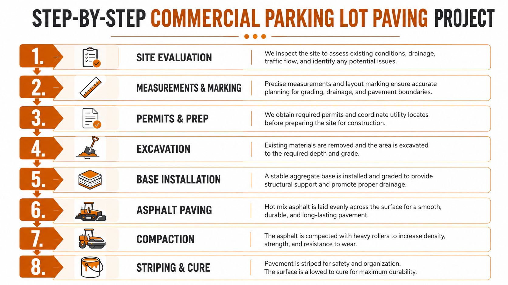 An infographic showing an eight-step guide for a commercial parking lot paving project from evaluation to striping.