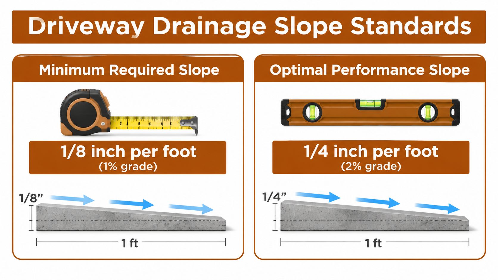 A diagram illustrating driveway drainage slope standards, showing minimum 1/8 inch and optimal 1/4 inch per foot.