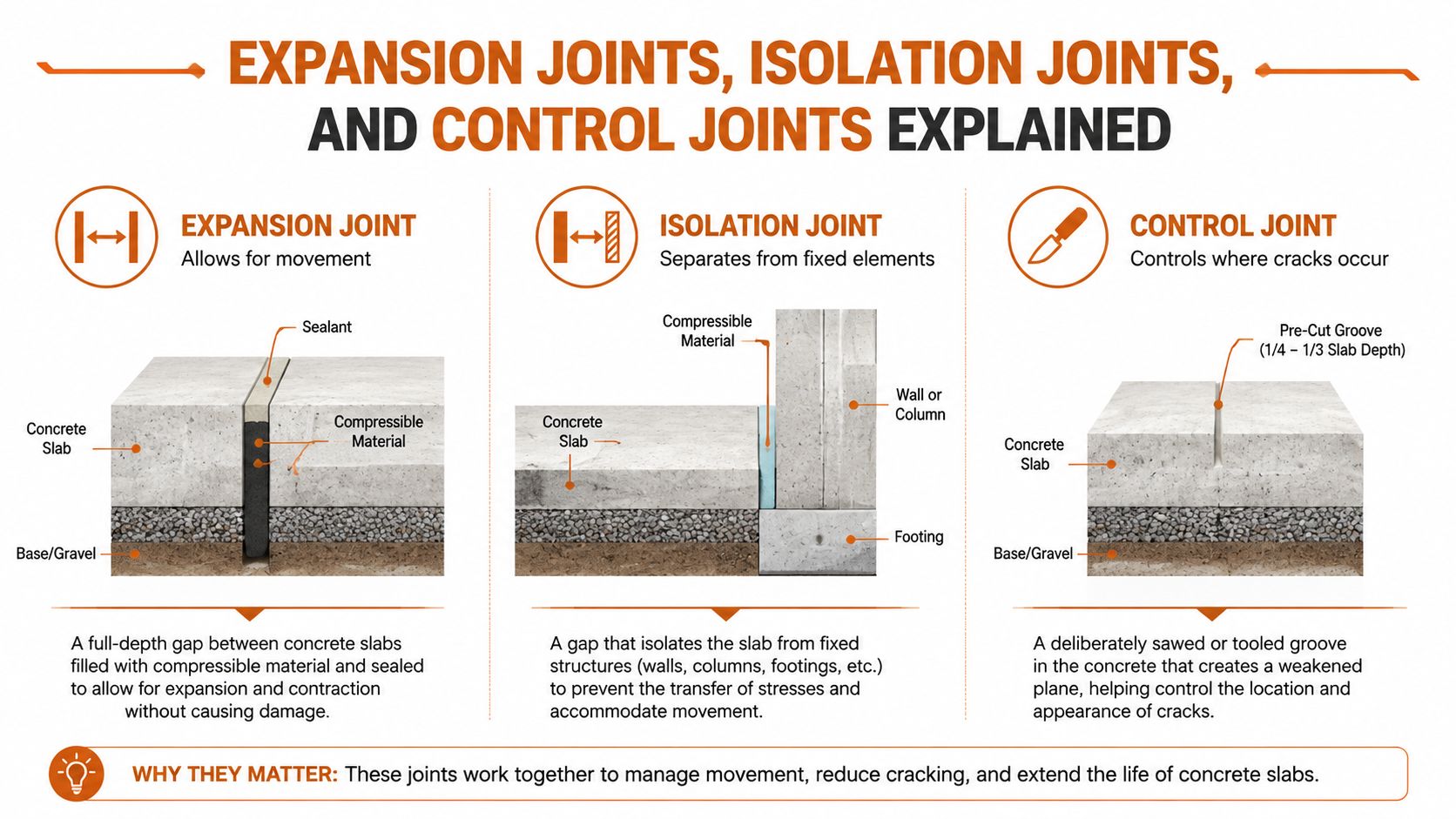 A diagram explaining the differences between expansion, isolation, and control joints in concrete slab construction.
