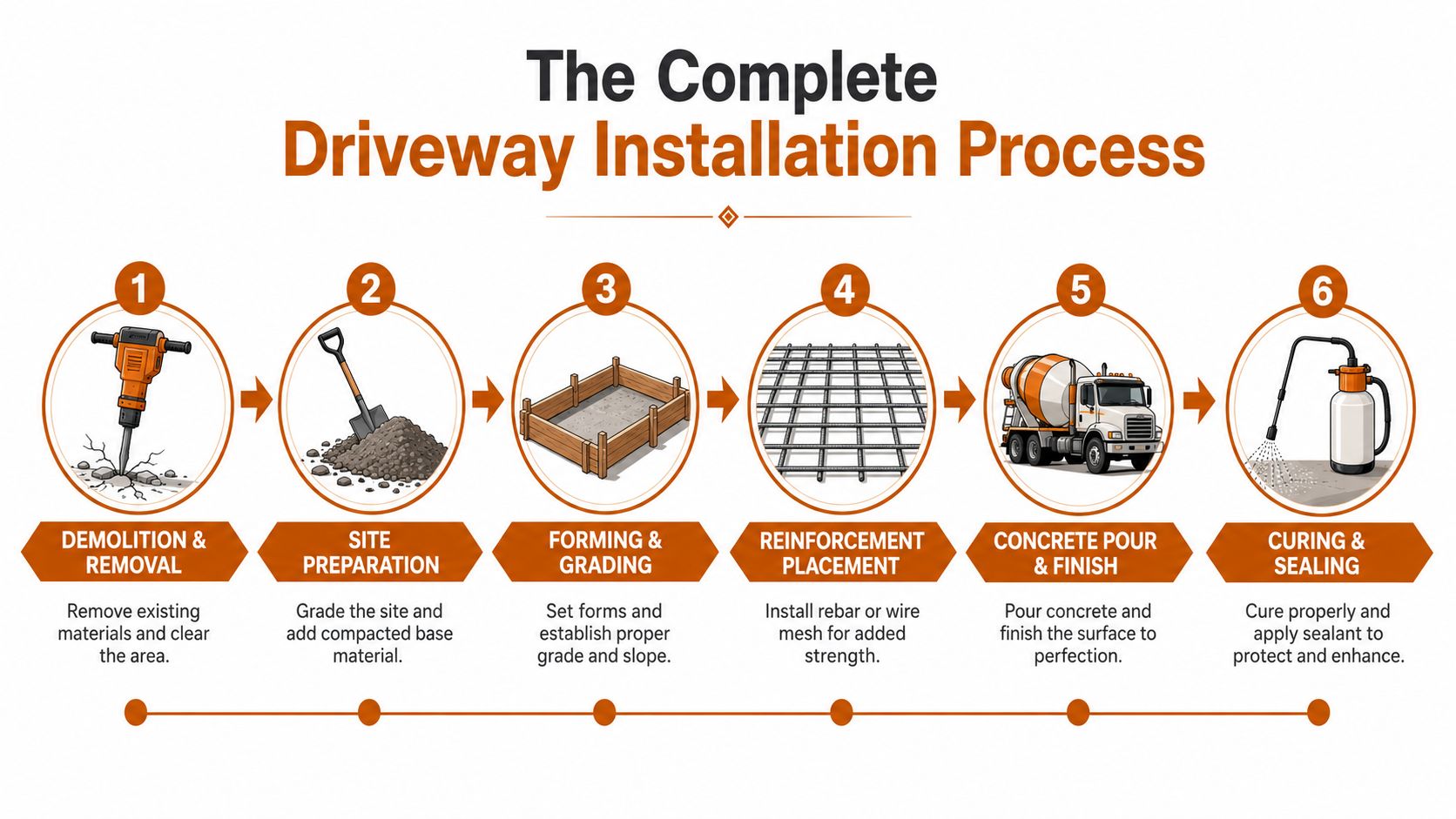 A six-step infographic illustrating the complete professional concrete driveway installation process from demolition to final sealing.