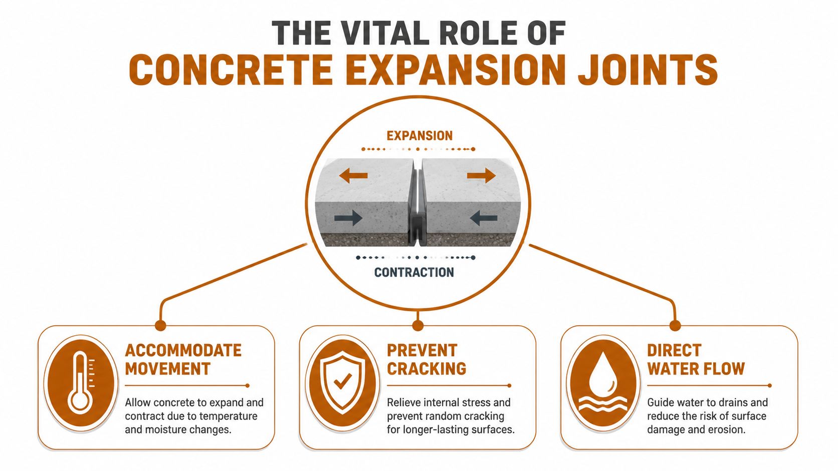 An infographic illustrating the vital role of concrete expansion joints in managing structural movement and preventing damage.