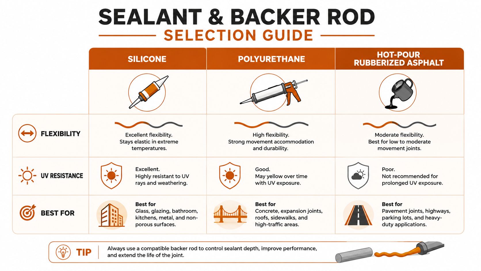 A comparison chart showing the differences between silicone, polyurethane, and rubberized asphalt sealants for construction.