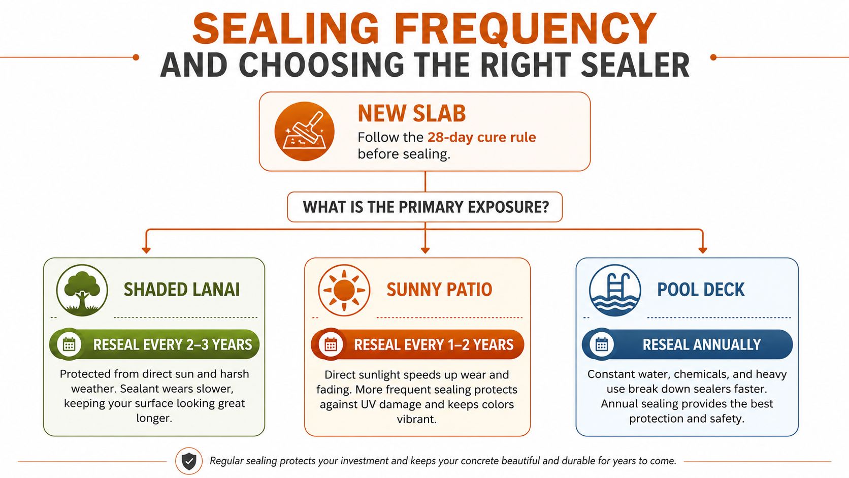 A flowchart guide explaining how often to reseal concrete surfaces based on their exposure conditions and environment.