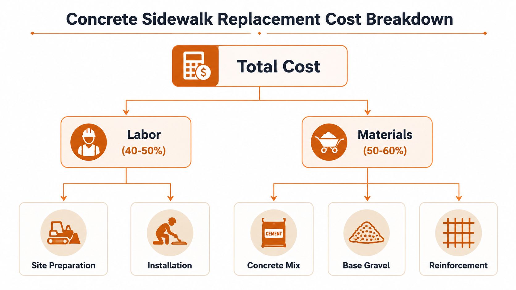 An infographic showing a breakdown of concrete sidewalk replacement costs into labor and material categories.