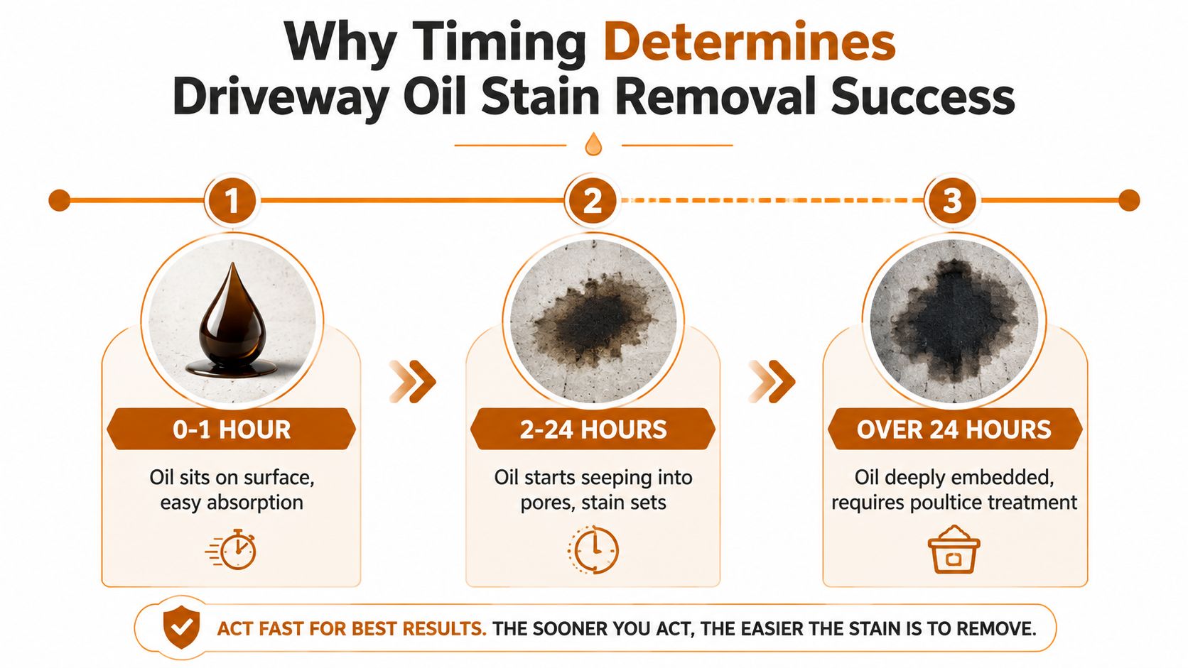 An infographic showing that removing oil stains from a driveway is easier when done quickly.