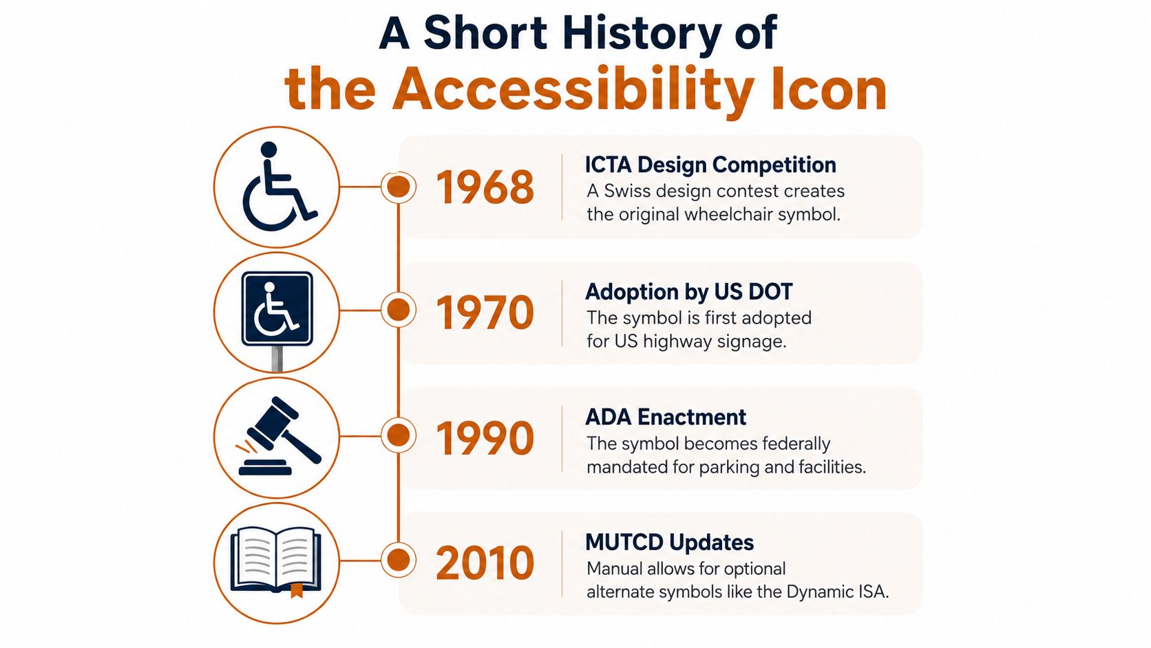 A timeline graphic showing the history of the accessibility symbol from 1968 to 2010.