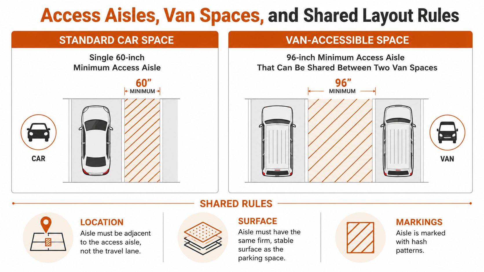 An infographic detailing dimensions and shared layout rules for standard car and van-accessible handicap parking access aisles.