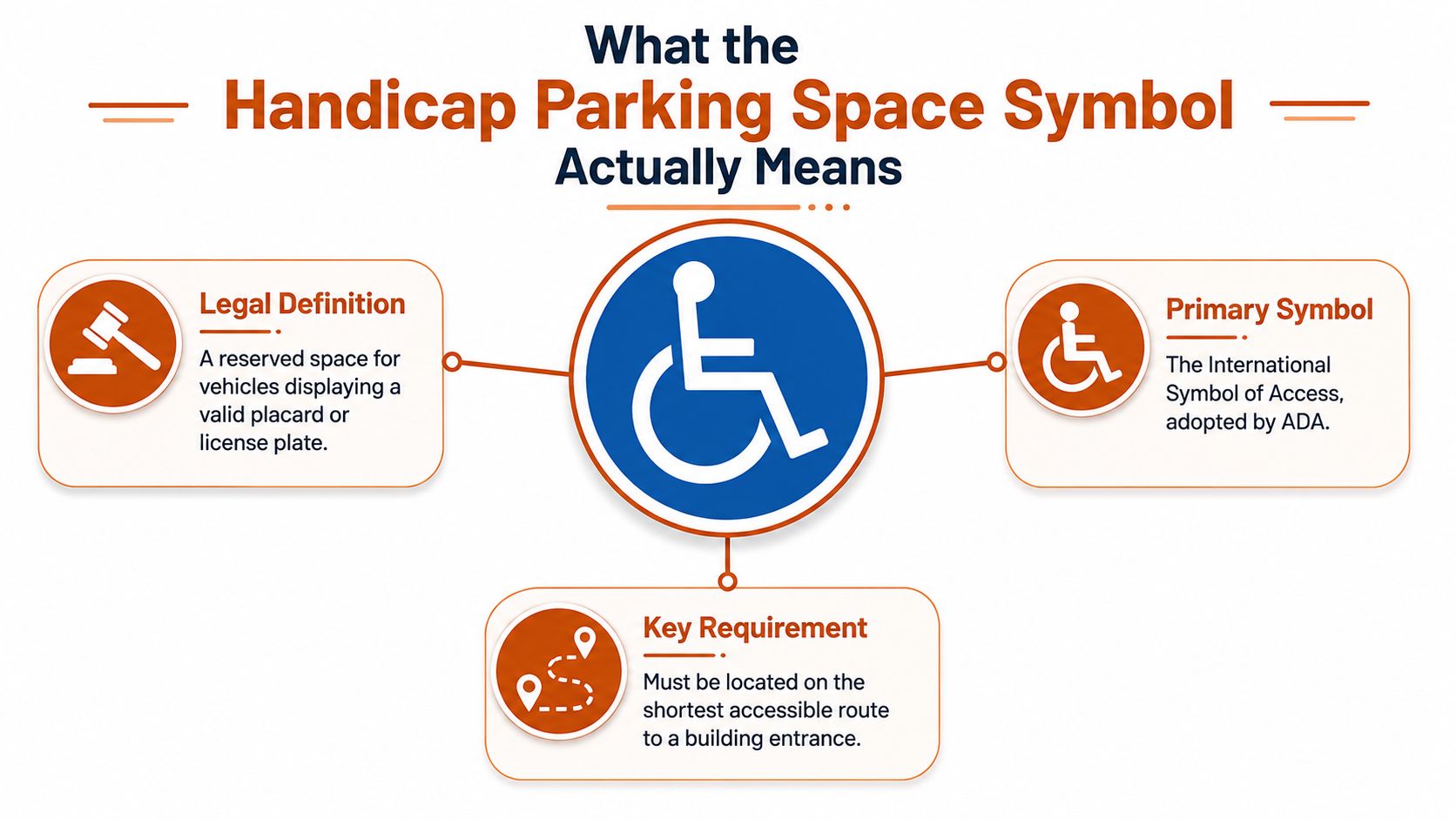 An infographic explaining the legal definition, primary symbol, and key requirement for handicap parking spaces.