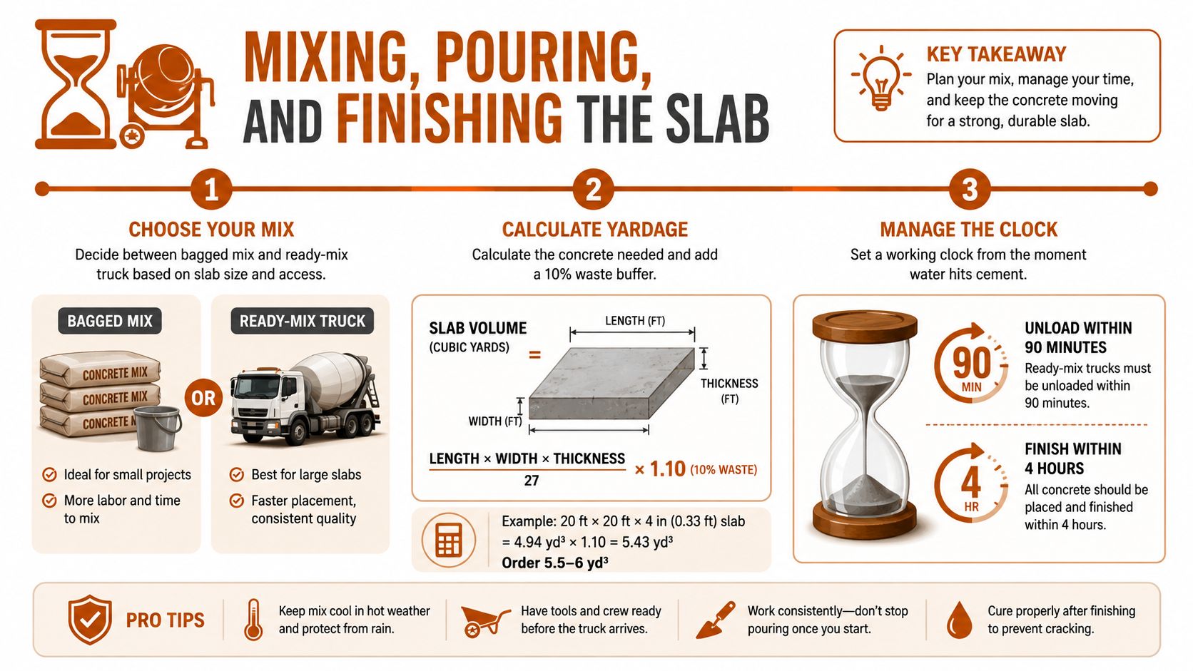 An infographic showing steps for mixing, pouring, and finishing concrete for a slab or patio project.