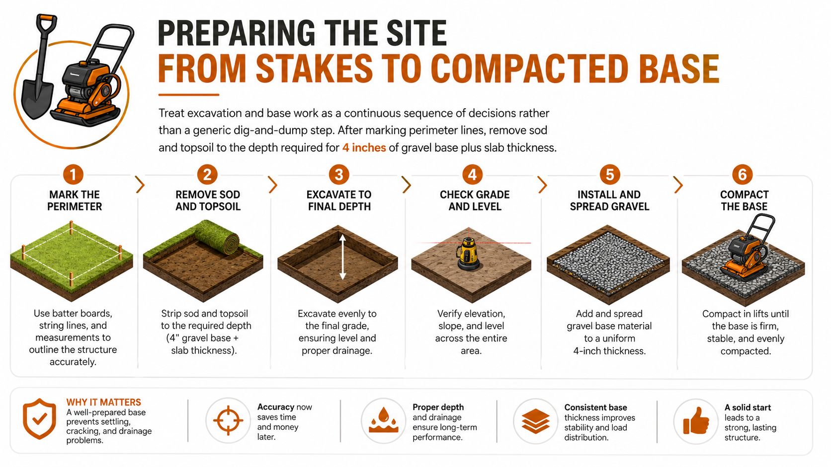 A six-step infographic showing the process of preparing a construction site from staking to a compacted gravel base.