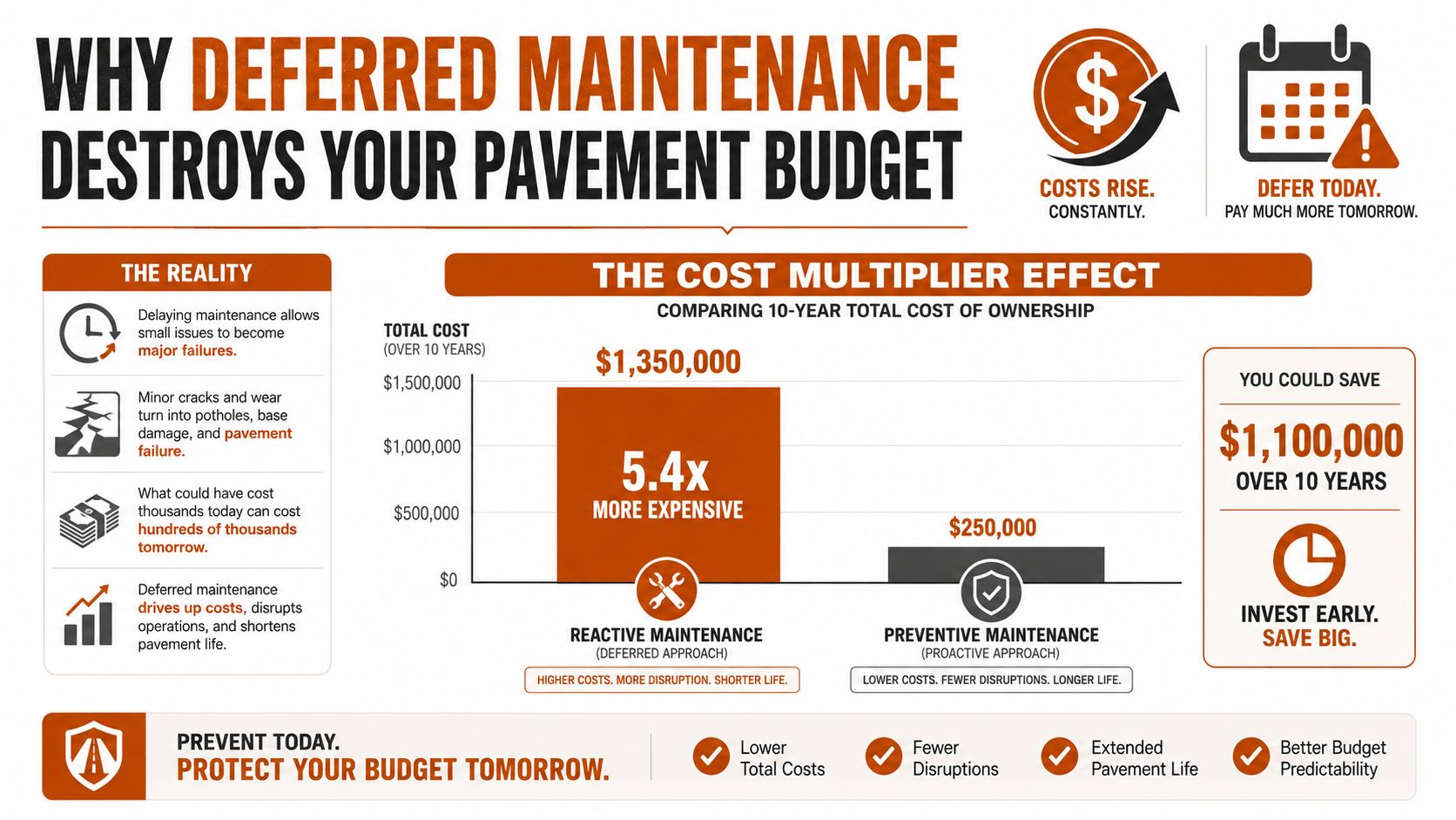 A bar chart showing how proactive preventive maintenance saves significant budget compared to reactive deferred pavement maintenance.