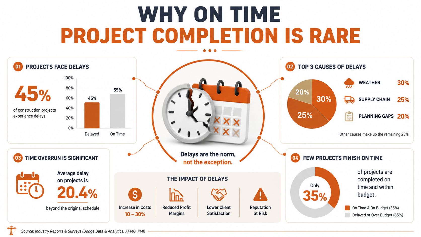 An infographic showing that most construction projects experience significant delays, cost overruns, and failure to meet budgets.