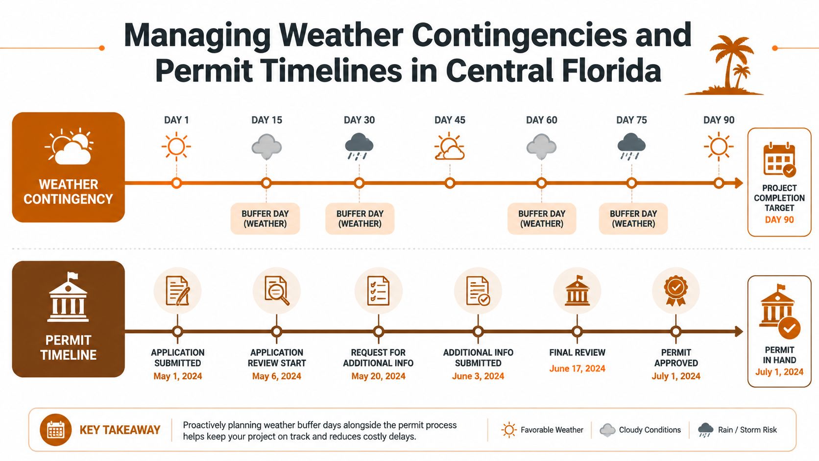A timeline graphic showing weather contingency planning and the permit approval process for construction projects.