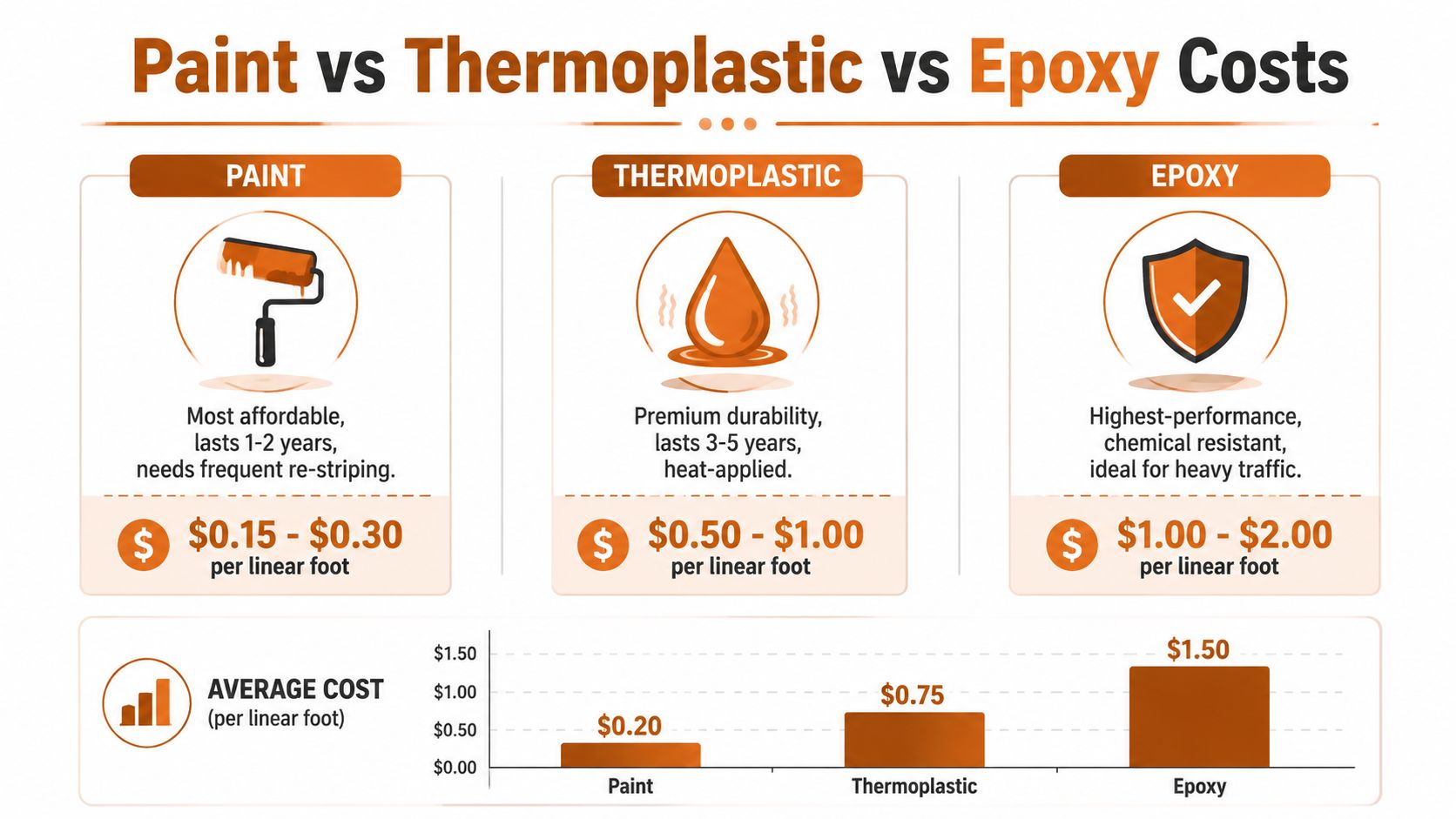 A comparison chart showing costs and characteristics for paint, thermoplastic, and epoxy road or parking striping materials.