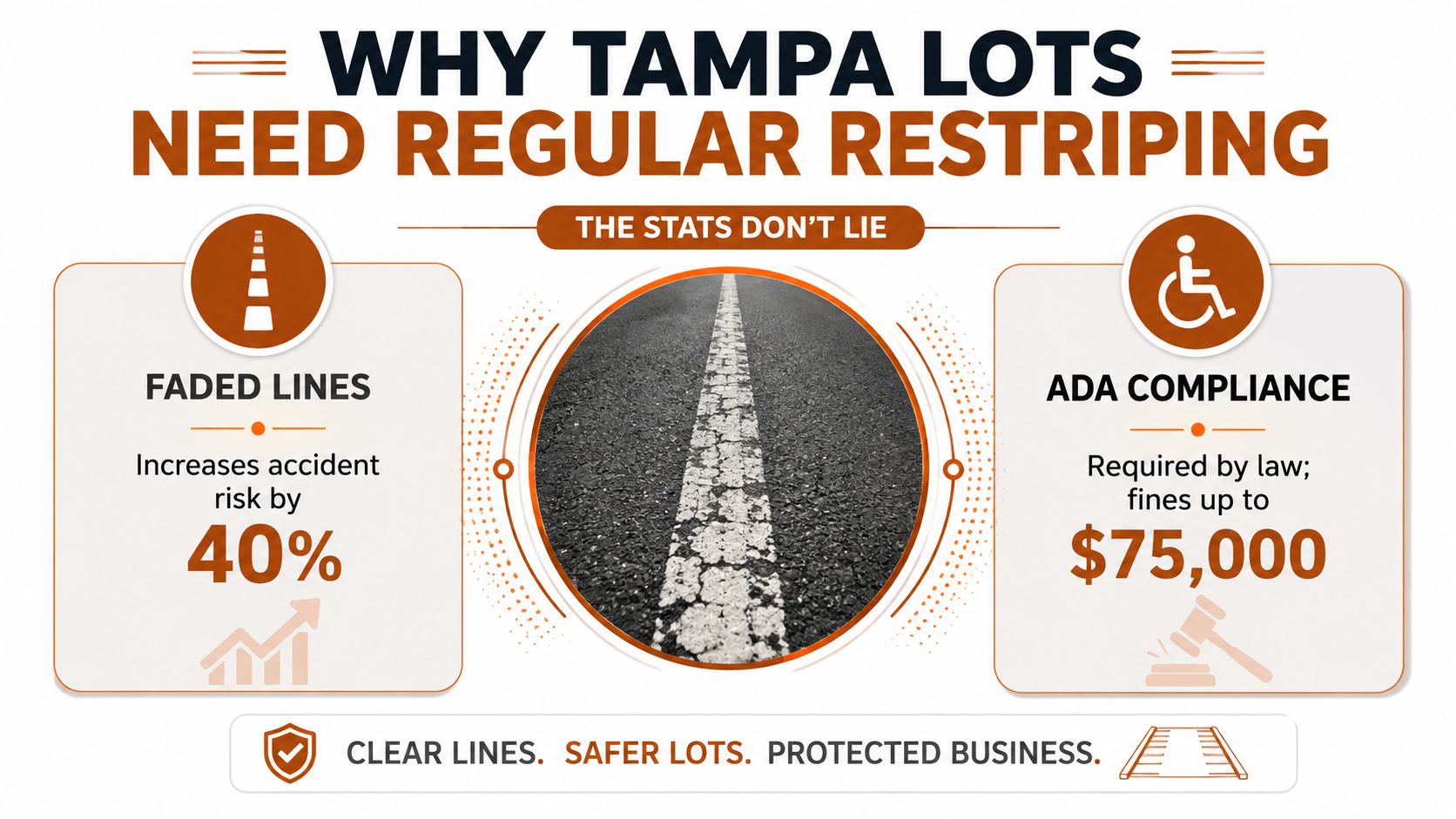 An infographic detailing why parking lot restriping is necessary for safety, compliance, and risk mitigation in Tampa.