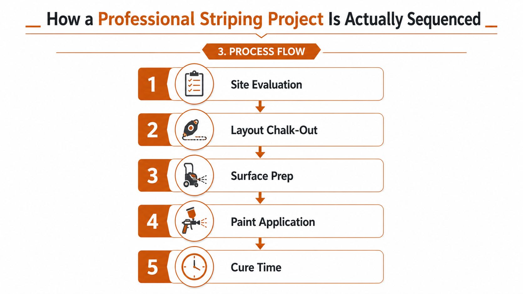 A five-step process flow chart showing the professional sequence for parking lot striping projects.