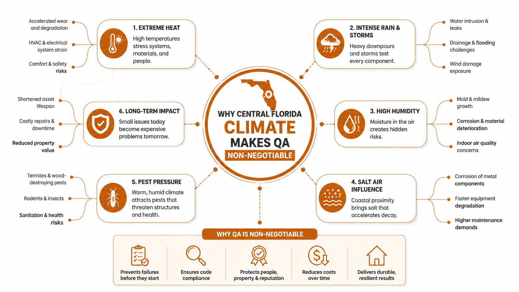 An infographic detailing why quality assurance is essential for buildings in the Central Florida climate and environment.