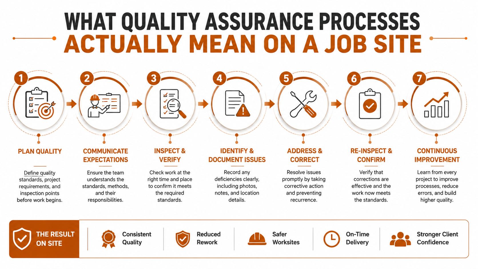 A step-by-step infographic illustrating seven key quality assurance processes used on construction job sites.