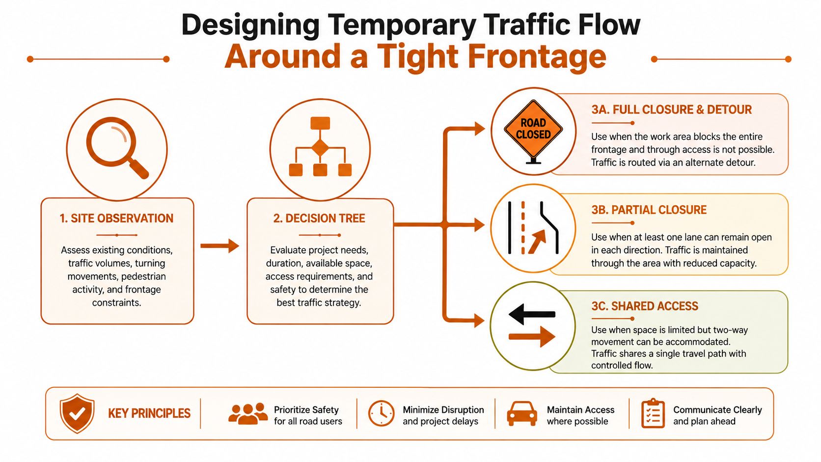 An infographic showing a traffic management planning process with site observation, a decision tree, and three closure strategies.