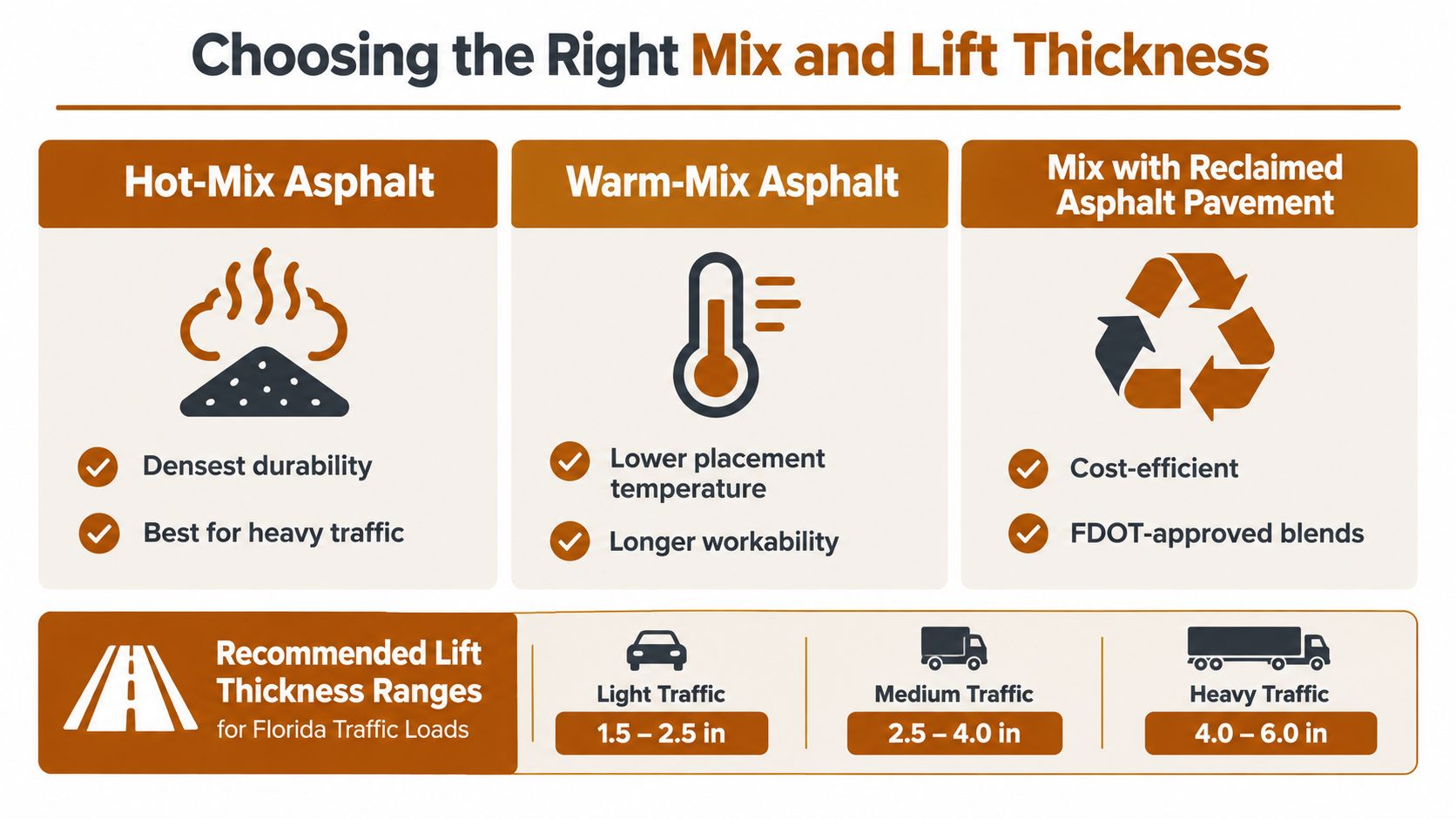 A chart showing types of asphalt mixes and recommended lift thickness ranges for Florida traffic loads.