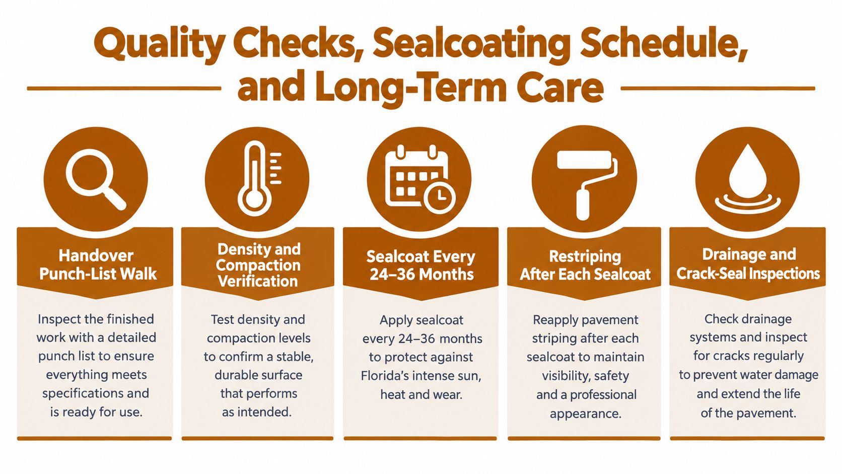 A visual guide outlining quality checks, sealcoating schedules, and long-term pavement maintenance practices for asphalt surfaces.