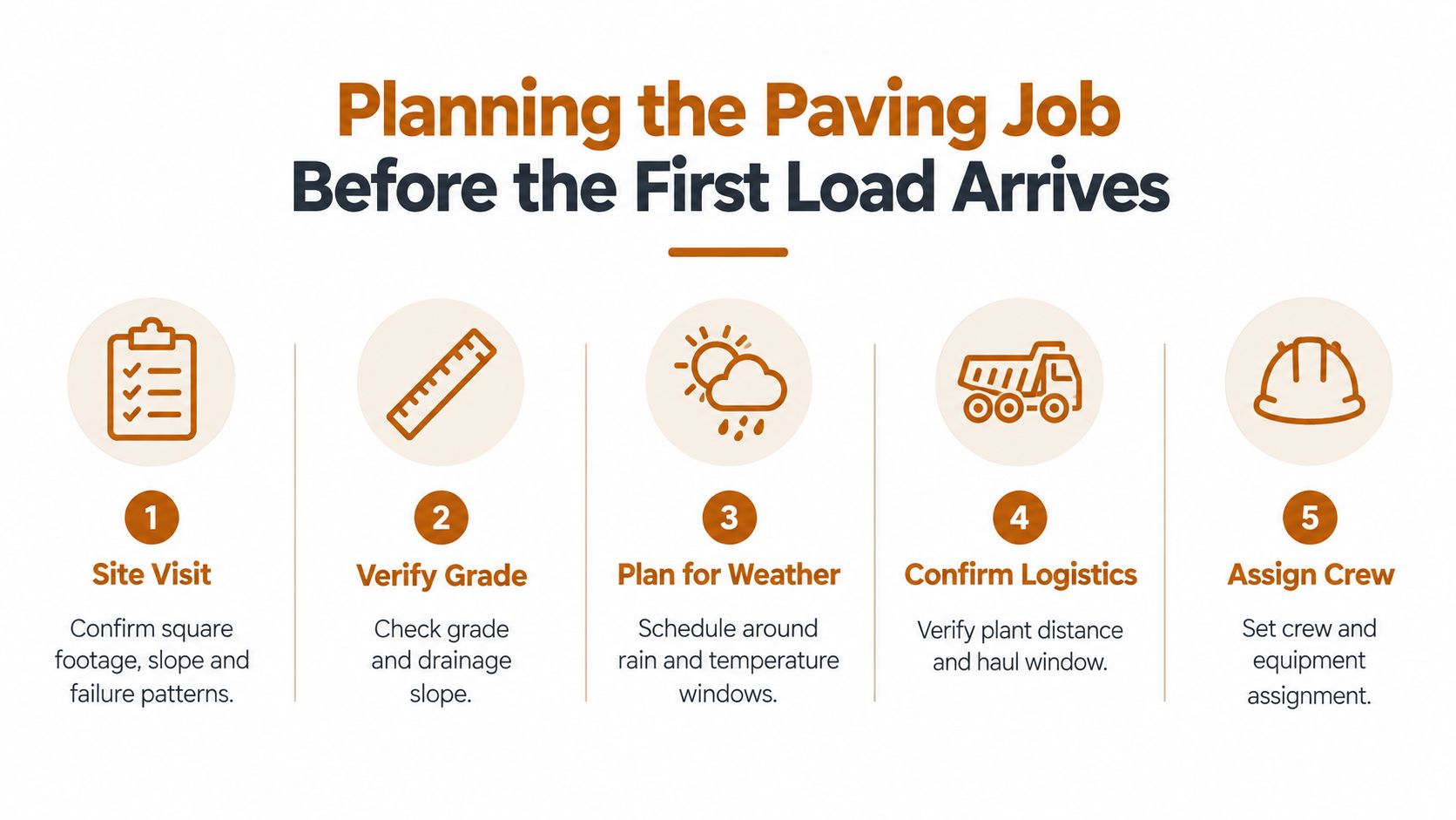 A diagram outlining five essential steps for planning an asphalt paving job before materials arrive on-site.