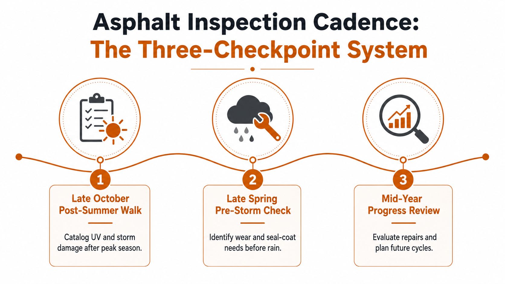 A visual guide illustrating a three-checkpoint cadence for commercial asphalt maintenance inspection and annual planning.