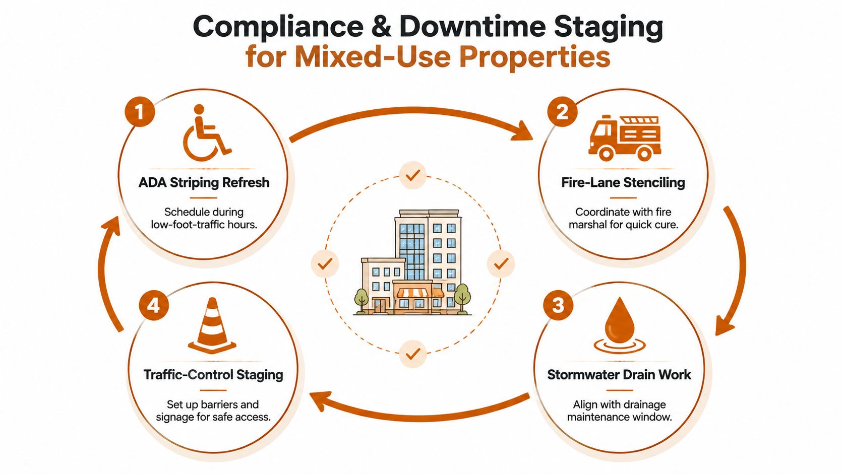 A four-step cycle diagram illustrating compliance and downtime staging processes for managing mixed-use commercial properties.