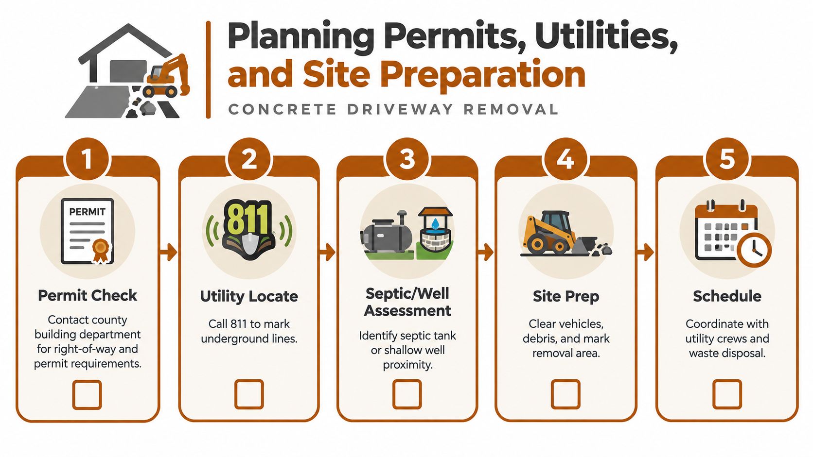 A five-step instructional graphic explaining the planning, utility, and site preparation steps for concrete driveway removal.