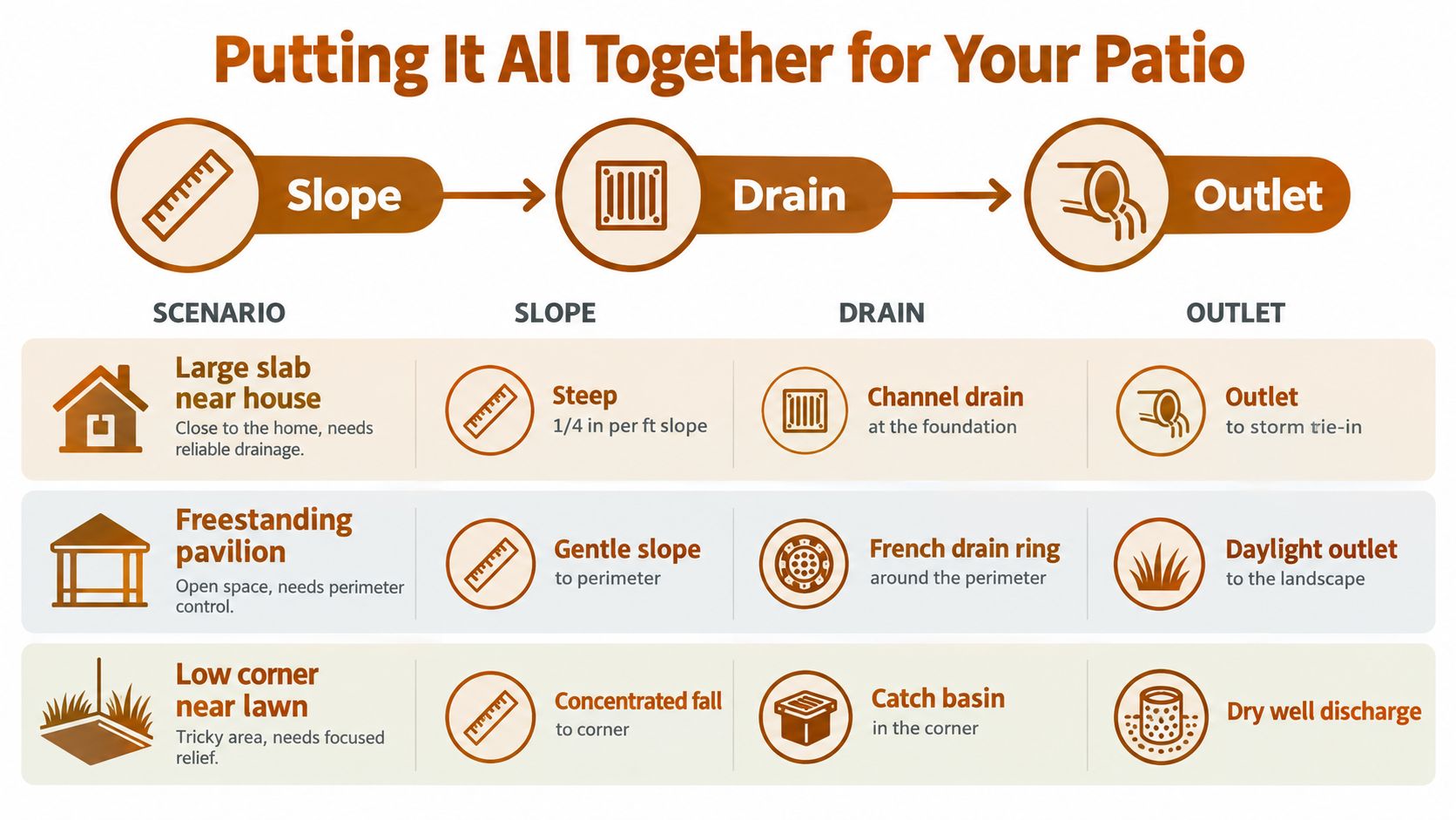 A guide illustrating how to choose appropriate slope, drain, and outlet systems for different patio drainage scenarios.