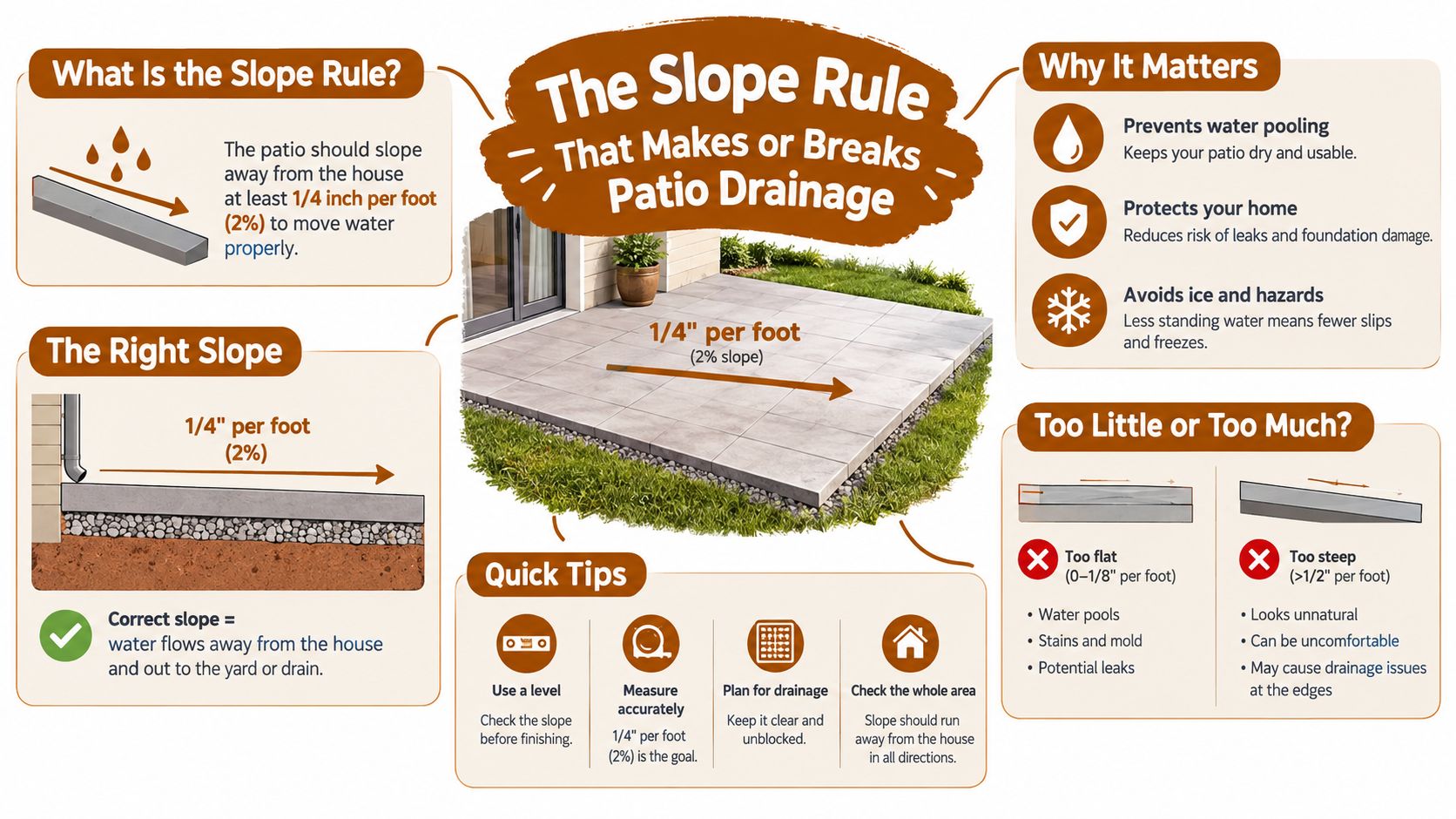 An informative infographic illustrating the importance of a proper 1/4 inch per foot slope for patio drainage.
