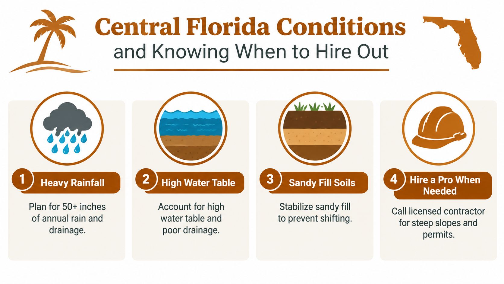 An infographic detailing Central Florida environmental conditions like rainfall and soil types for construction projects.