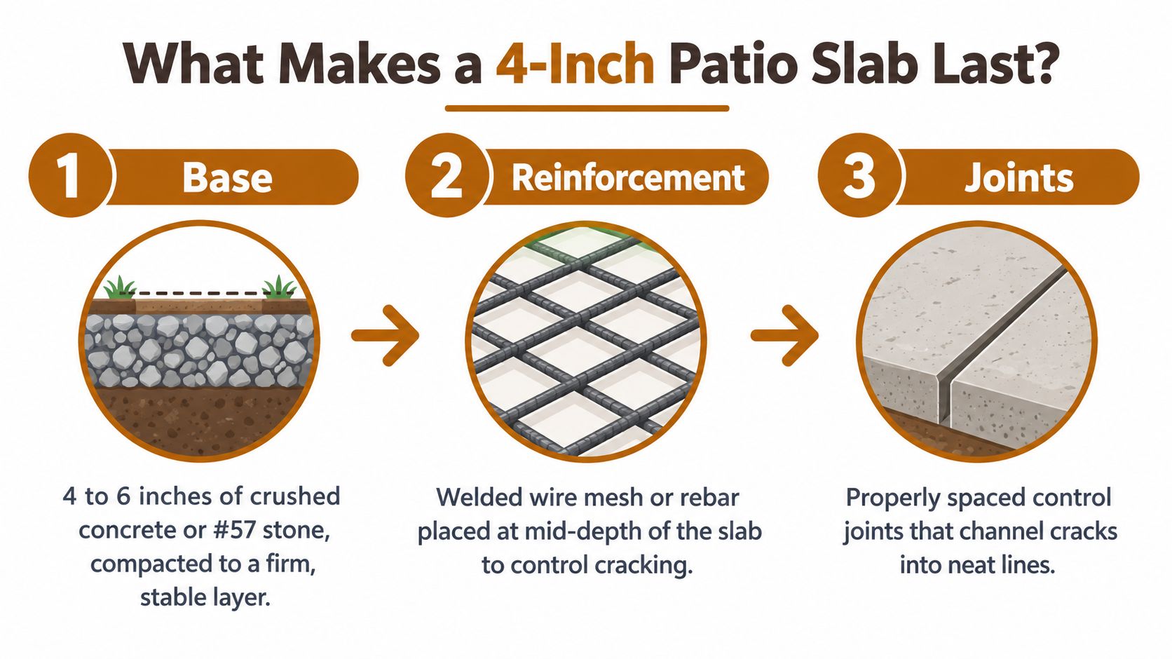 A diagram illustrating the three essential elements for a long-lasting four-inch patio slab: base, reinforcement, and joints.