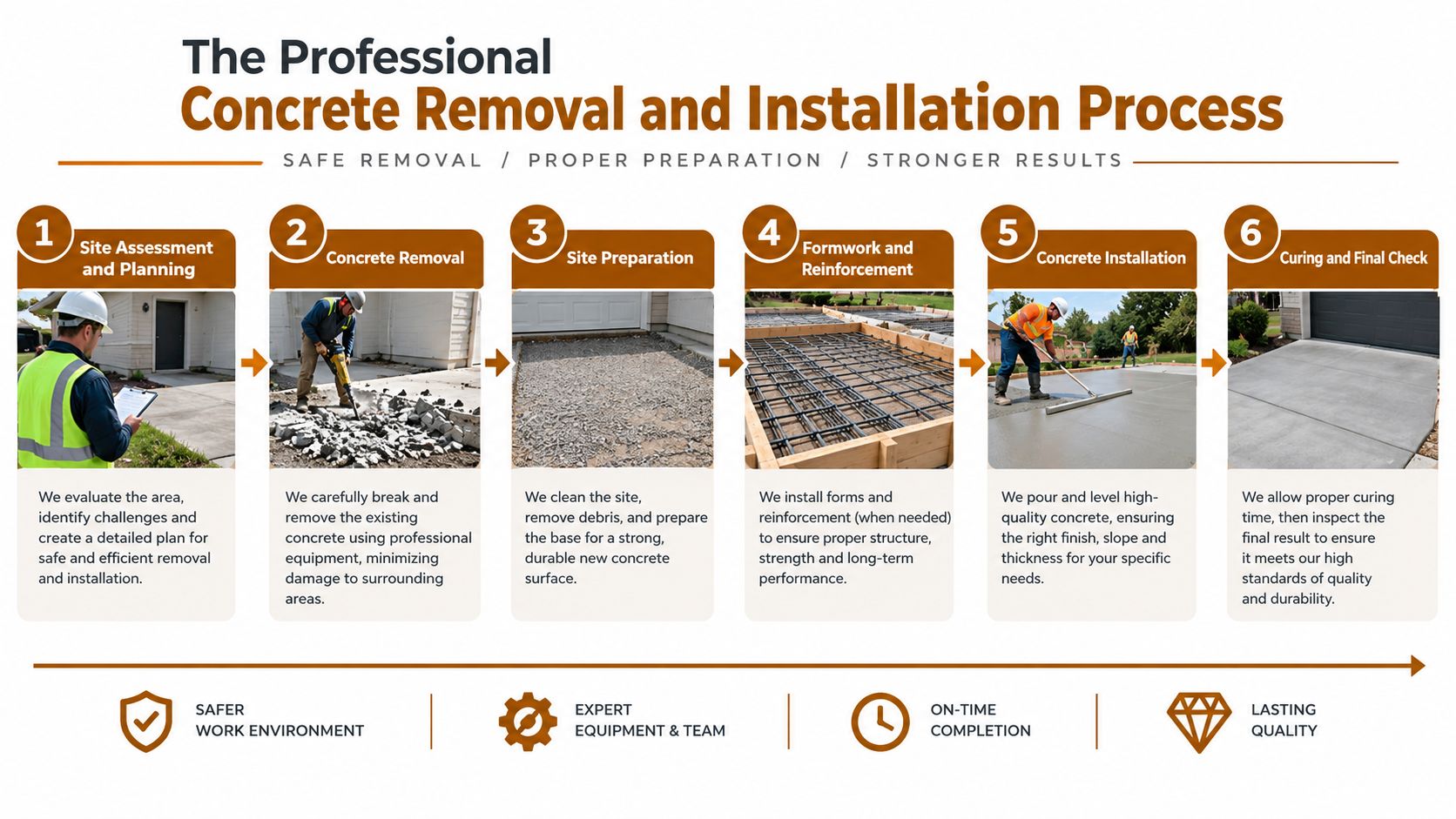 A six-step infographic detailing the professional process of residential concrete removal and new installation.