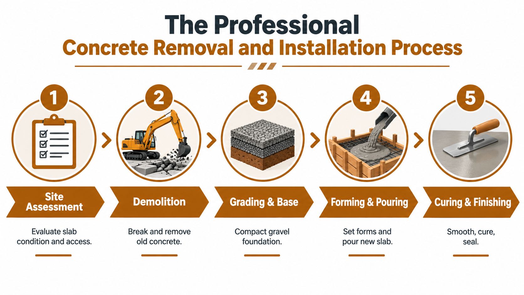 A five-step infographic showing the professional process of concrete removal and new slab installation from site assessment to finishing.